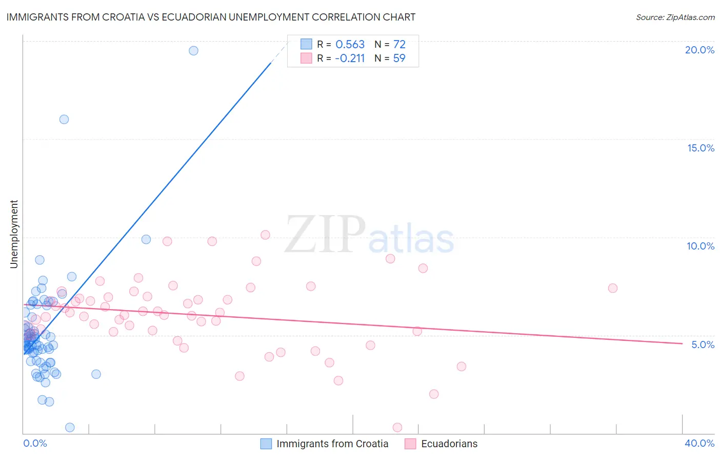 Immigrants from Croatia vs Ecuadorian Unemployment