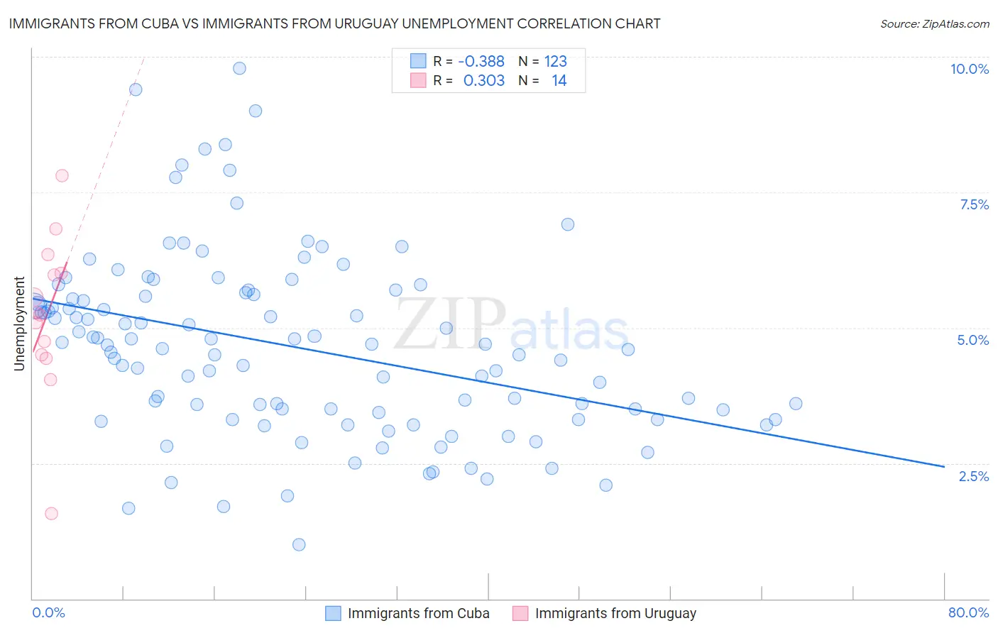 Immigrants from Cuba vs Immigrants from Uruguay Unemployment