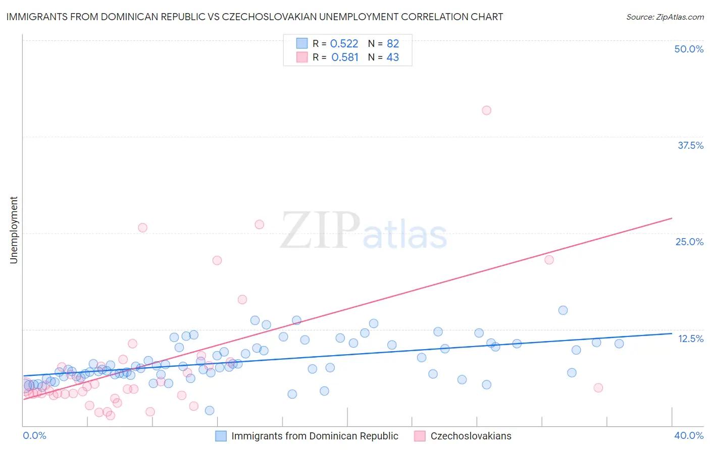 Immigrants from Dominican Republic vs Czechoslovakian Unemployment