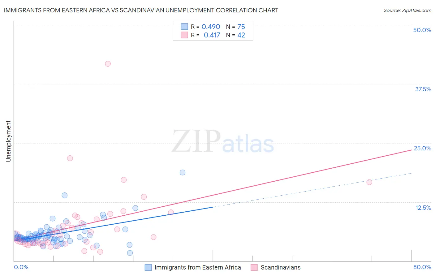 Immigrants from Eastern Africa vs Scandinavian Unemployment