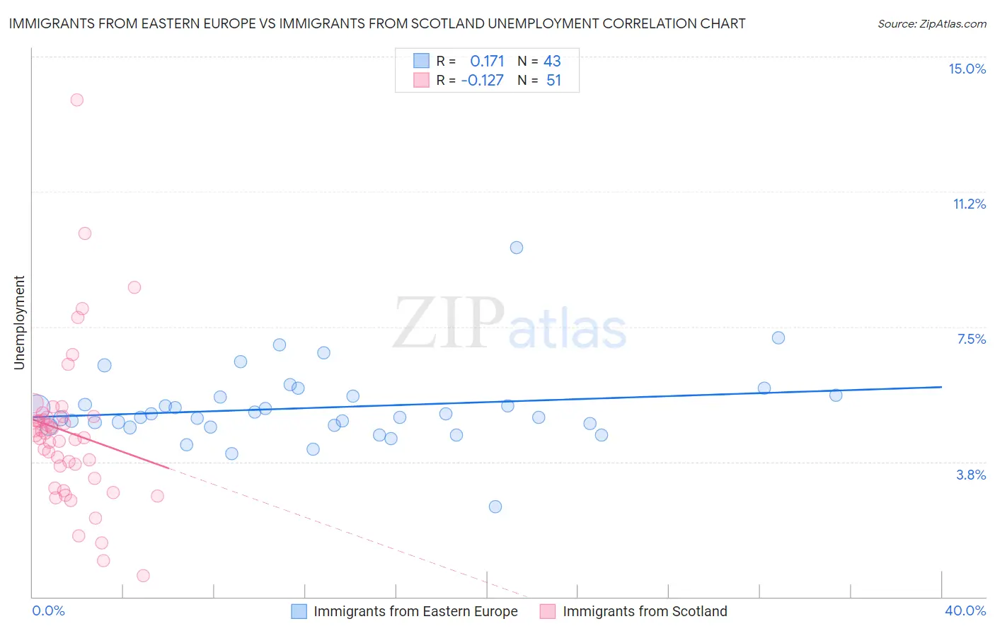 Immigrants from Eastern Europe vs Immigrants from Scotland Unemployment