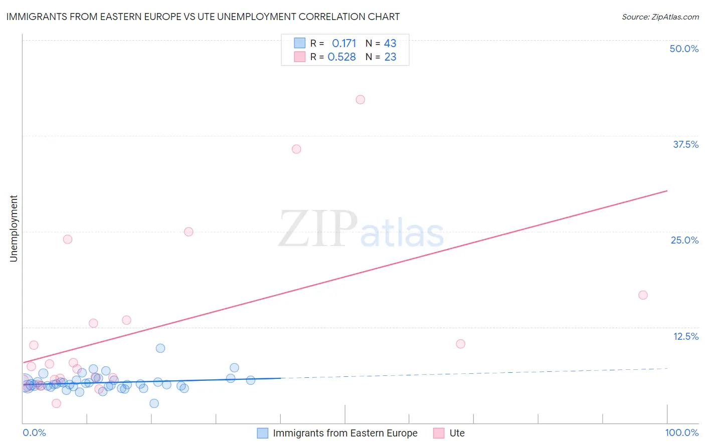 Immigrants from Eastern Europe vs Ute Unemployment