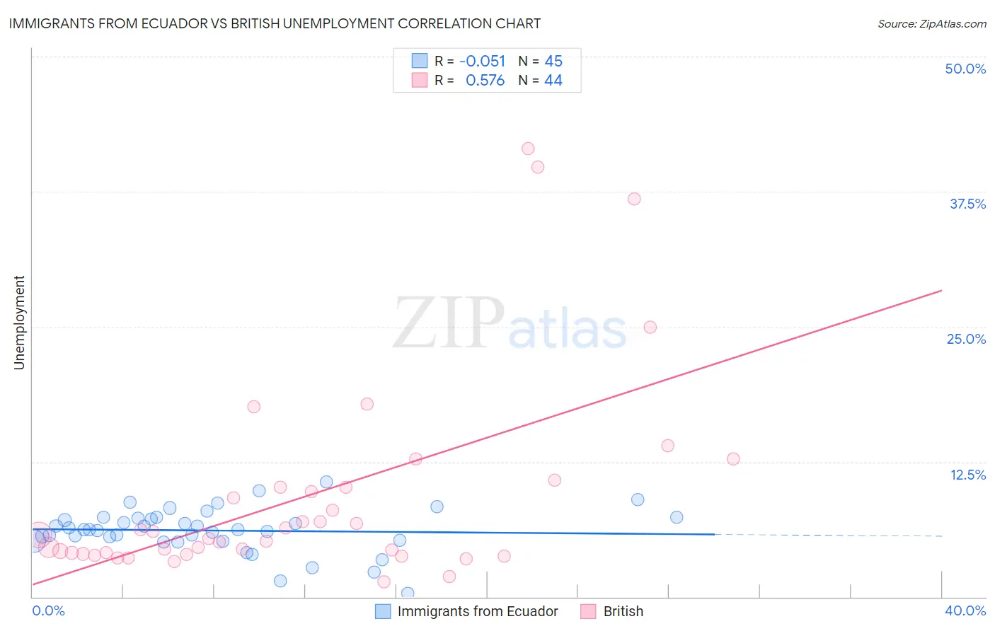 Immigrants from Ecuador vs British Unemployment