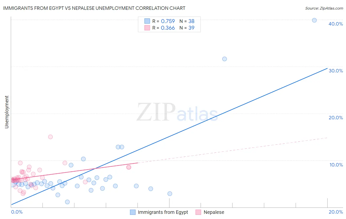 Immigrants from Egypt vs Nepalese Unemployment