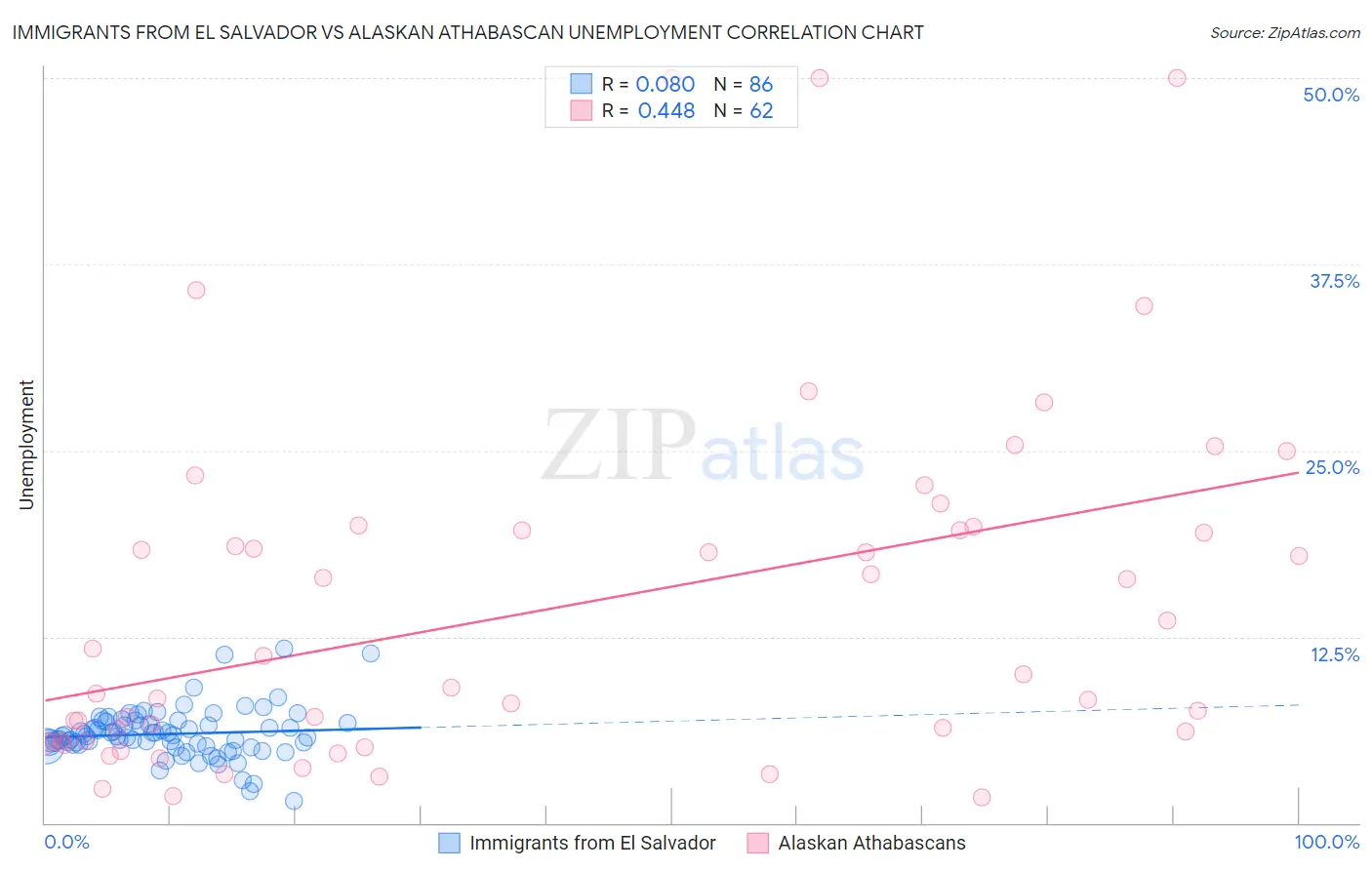 Immigrants from El Salvador vs Alaskan Athabascan Unemployment