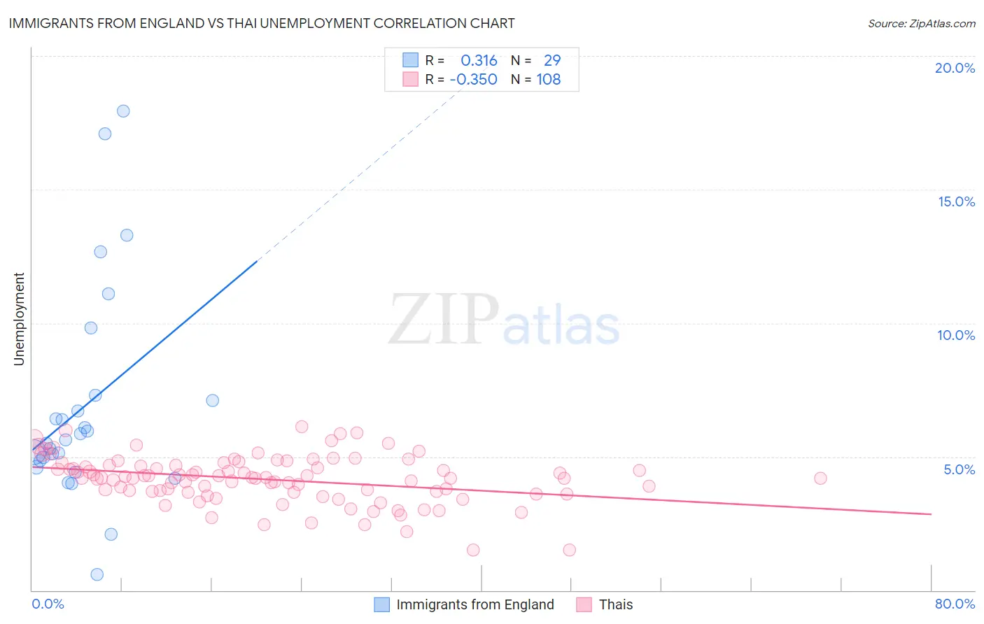 Immigrants from England vs Thai Unemployment