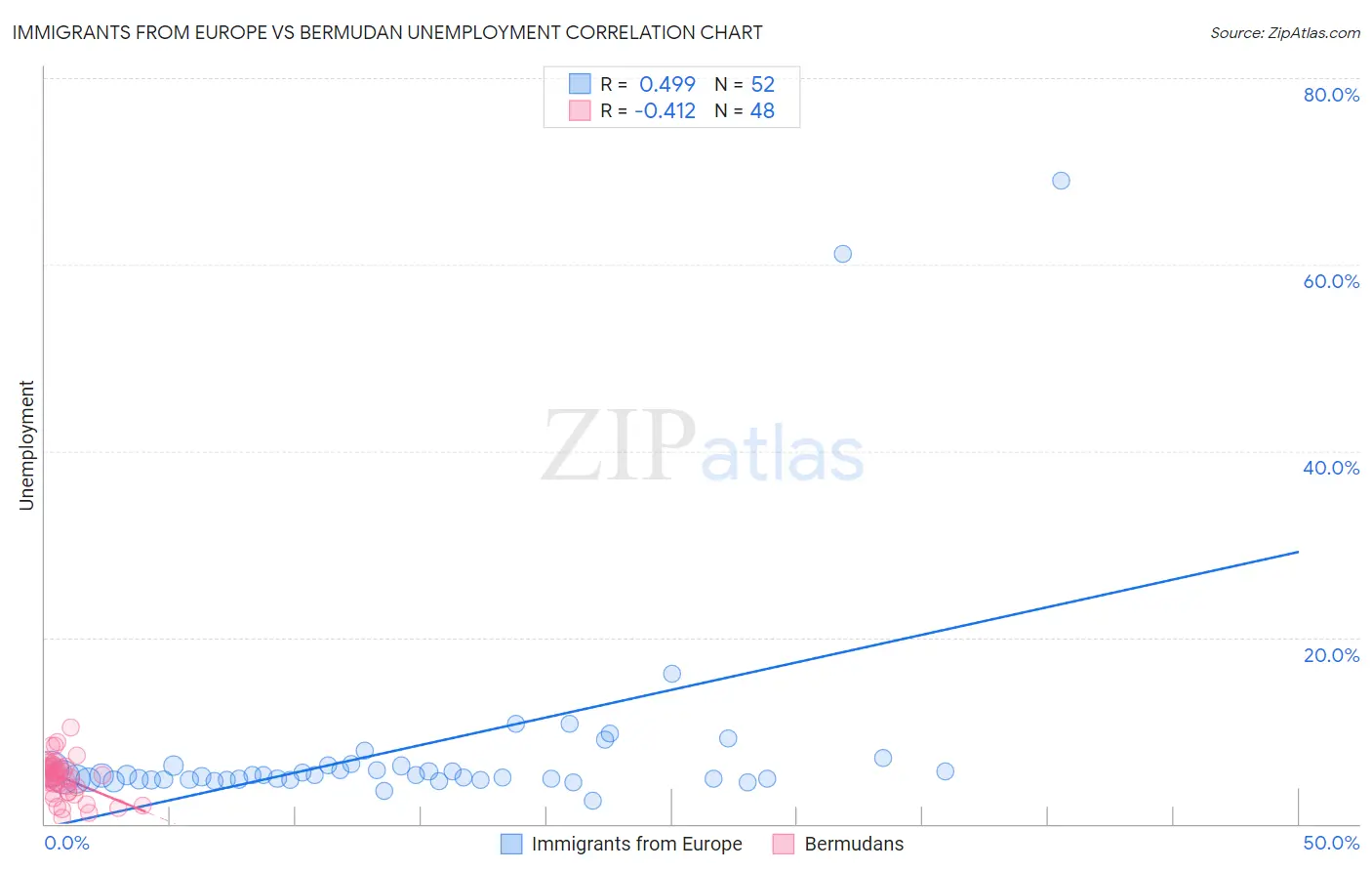 Immigrants from Europe vs Bermudan Unemployment