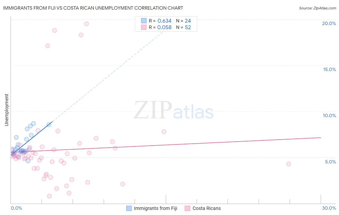 Immigrants from Fiji vs Costa Rican Unemployment