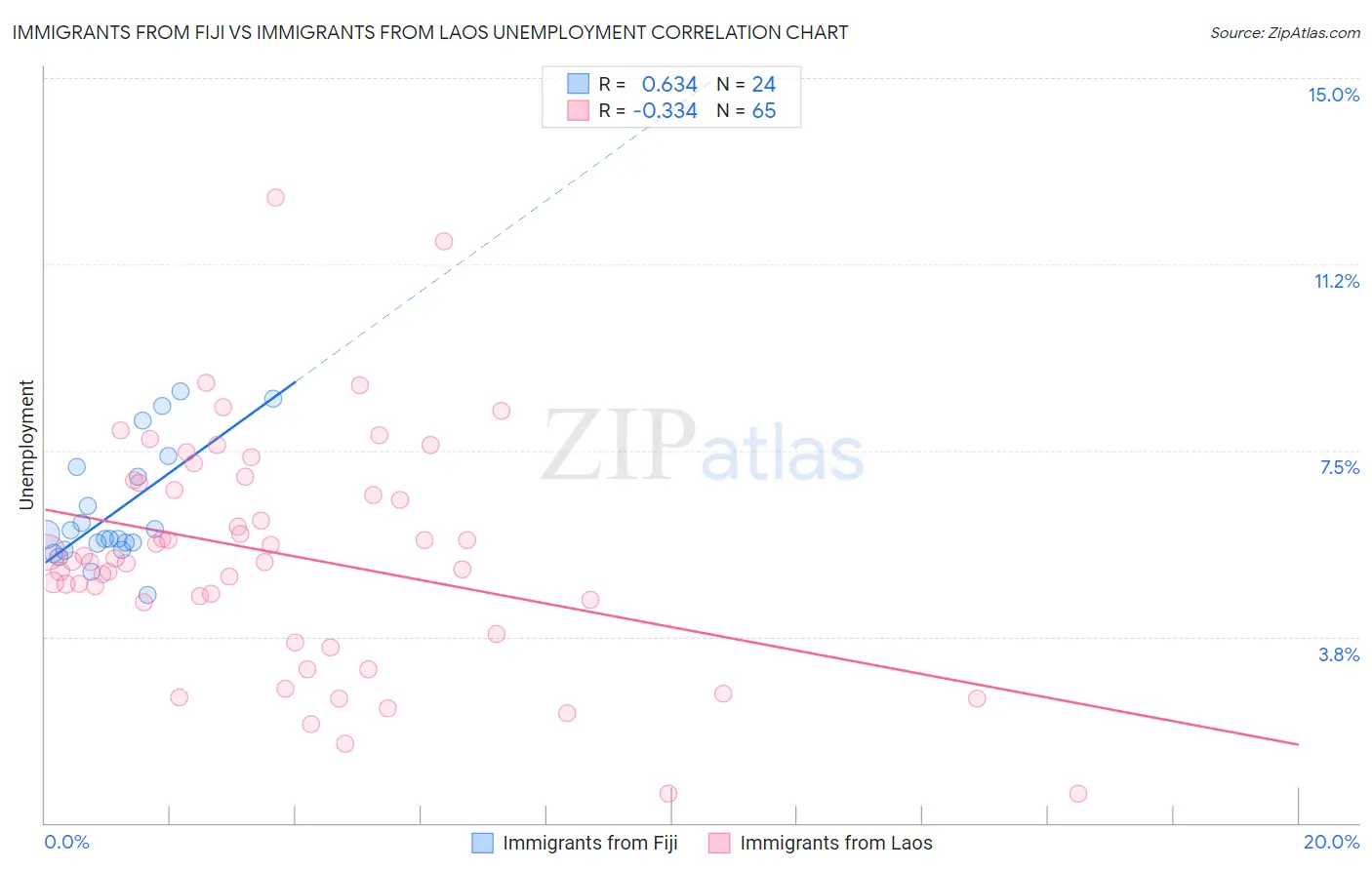 Immigrants from Fiji vs Immigrants from Laos Unemployment