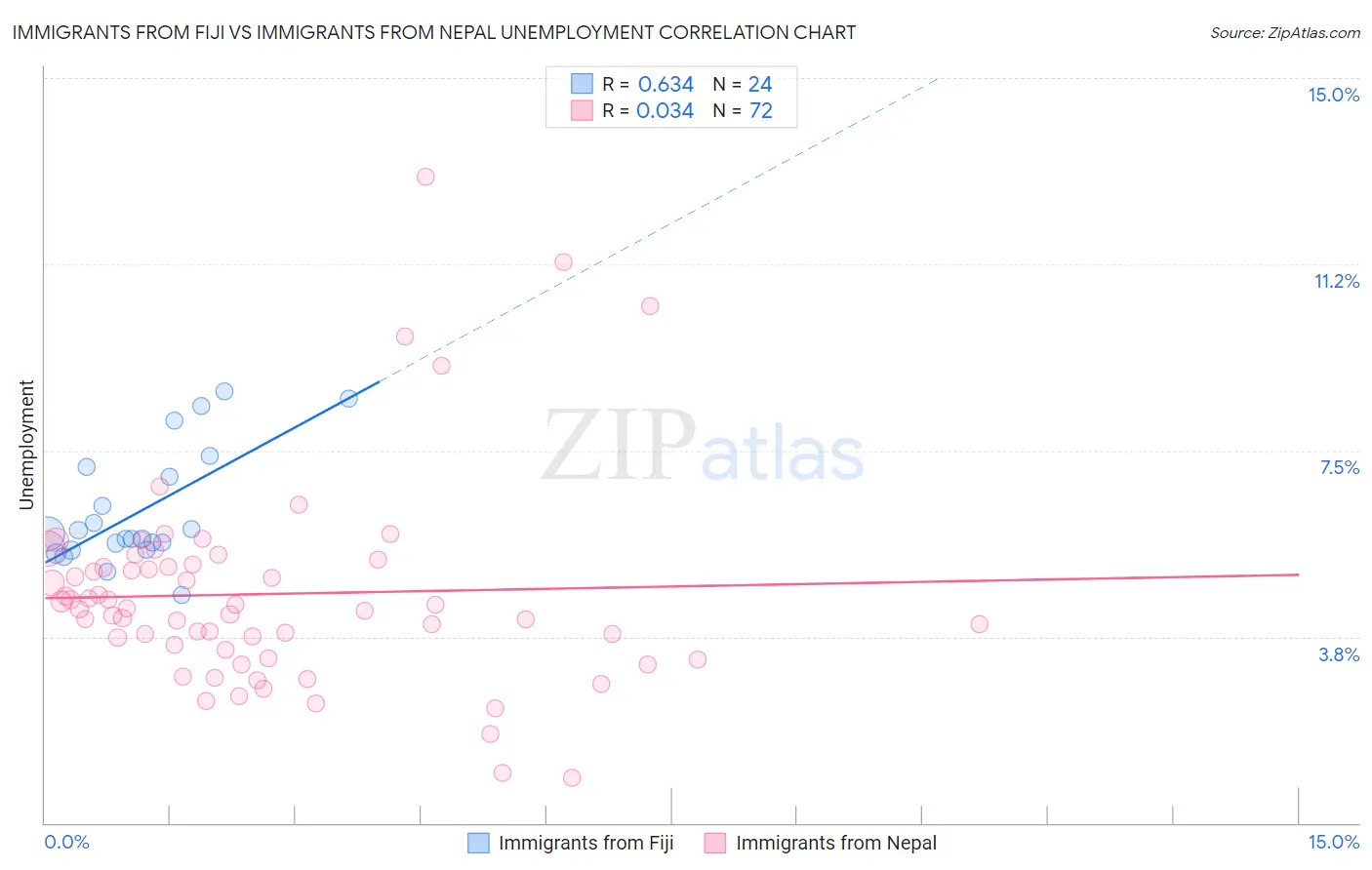 Immigrants from Fiji vs Immigrants from Nepal Unemployment