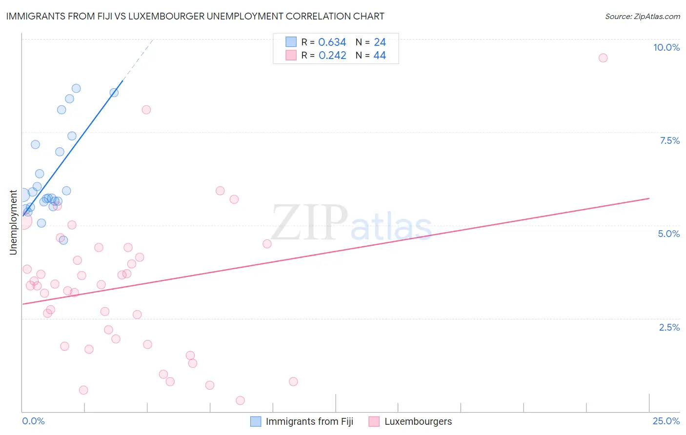 Immigrants from Fiji vs Luxembourger Unemployment