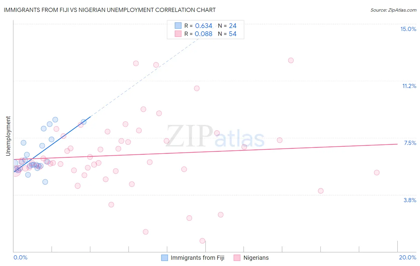 Immigrants from Fiji vs Nigerian Unemployment