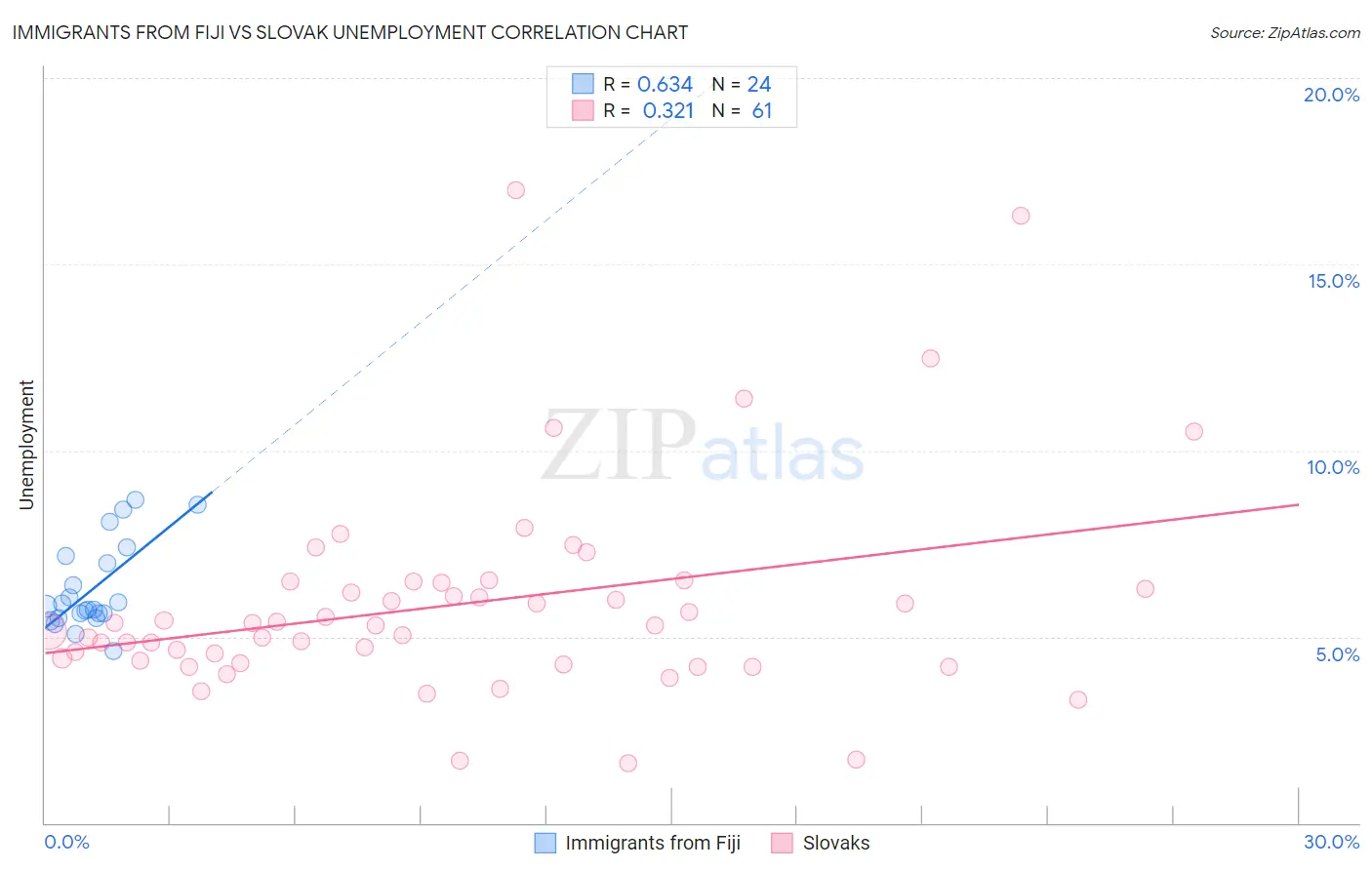 Immigrants from Fiji vs Slovak Unemployment