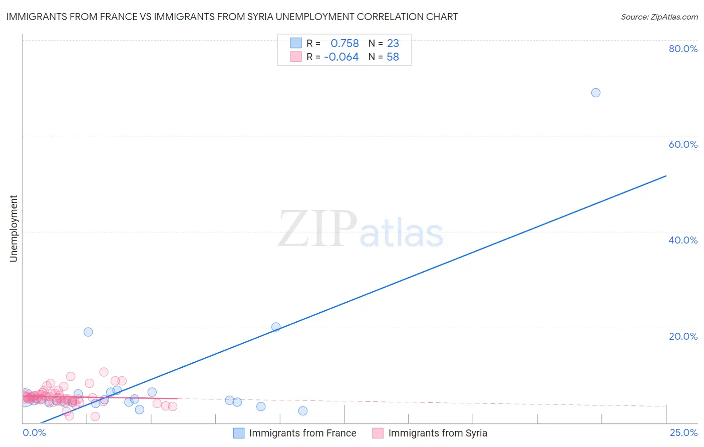 Immigrants from France vs Immigrants from Syria Unemployment