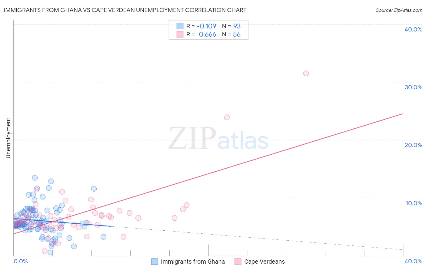 Immigrants from Ghana vs Cape Verdean Unemployment