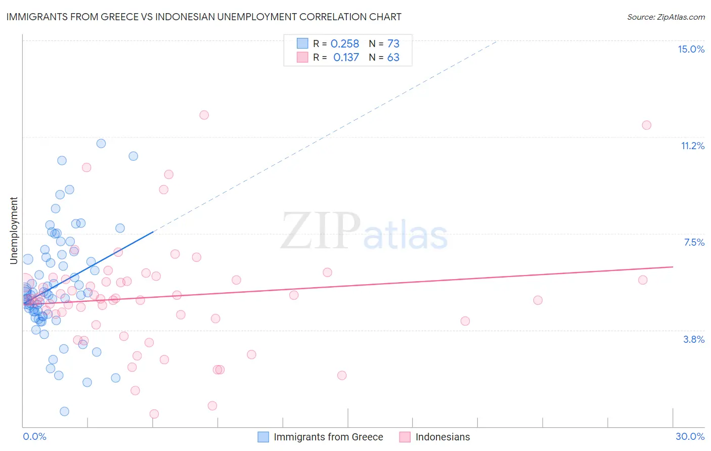 Immigrants from Greece vs Indonesian Unemployment