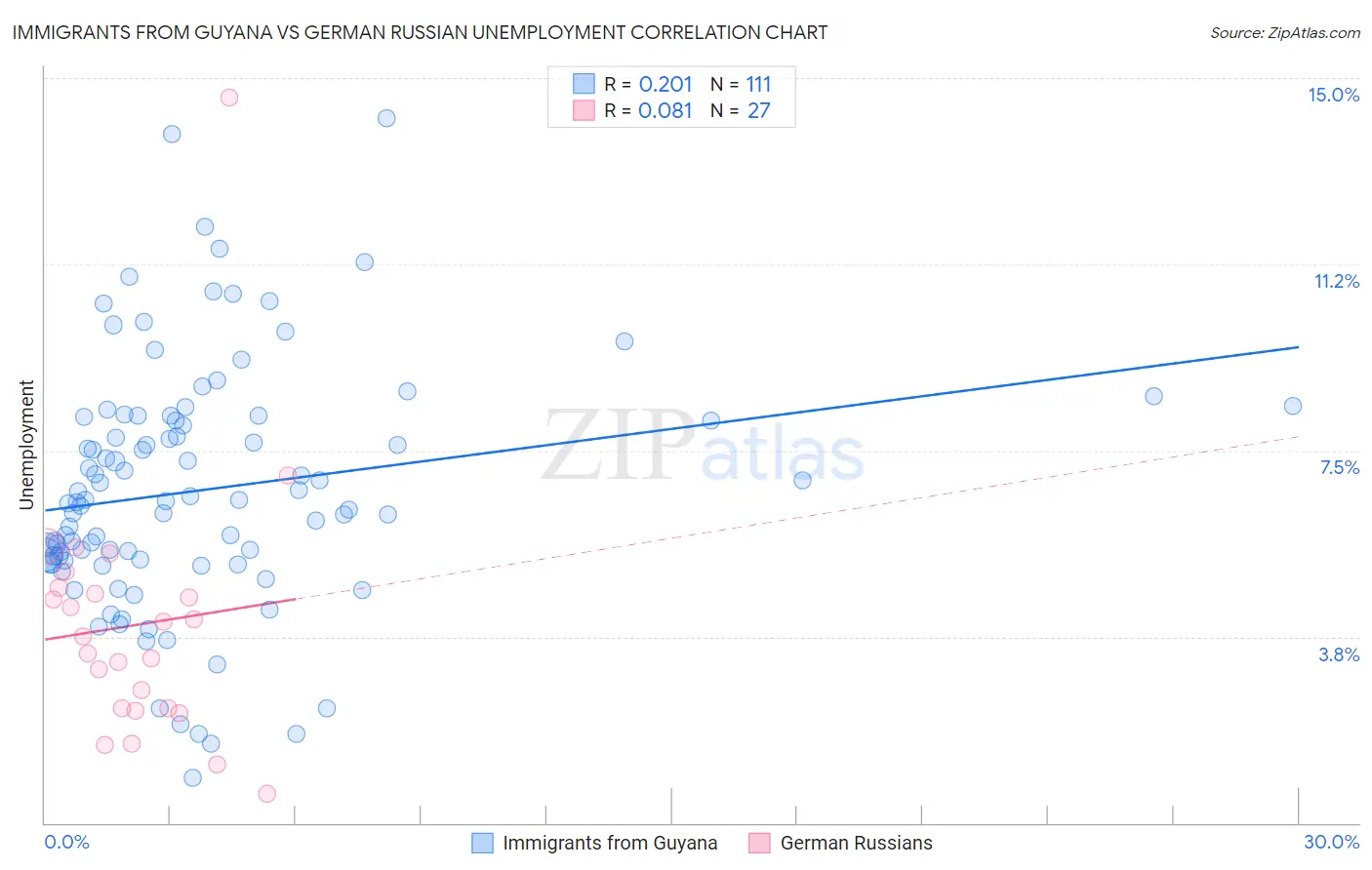 Immigrants from Guyana vs German Russian Unemployment