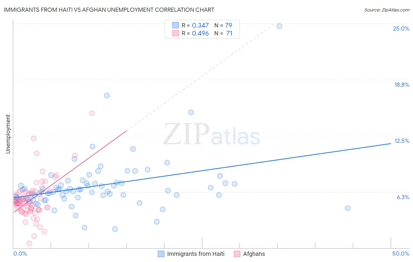 Immigrants from Haiti vs Afghan Unemployment