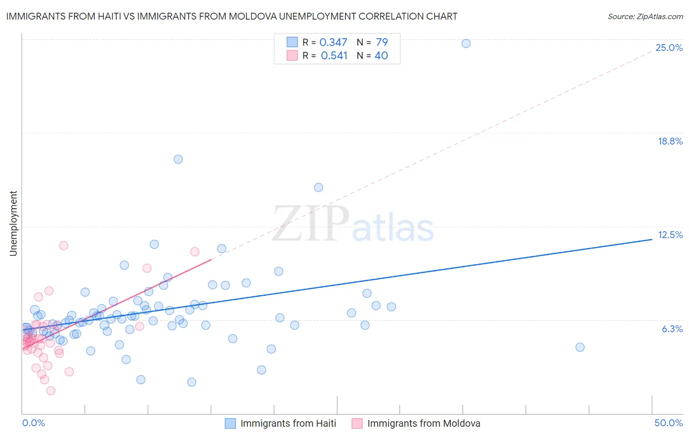 Immigrants from Haiti vs Immigrants from Moldova Unemployment