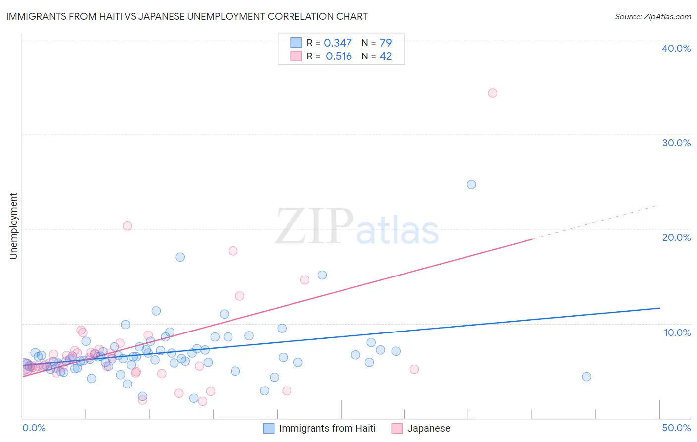 Immigrants from Haiti vs Japanese Unemployment