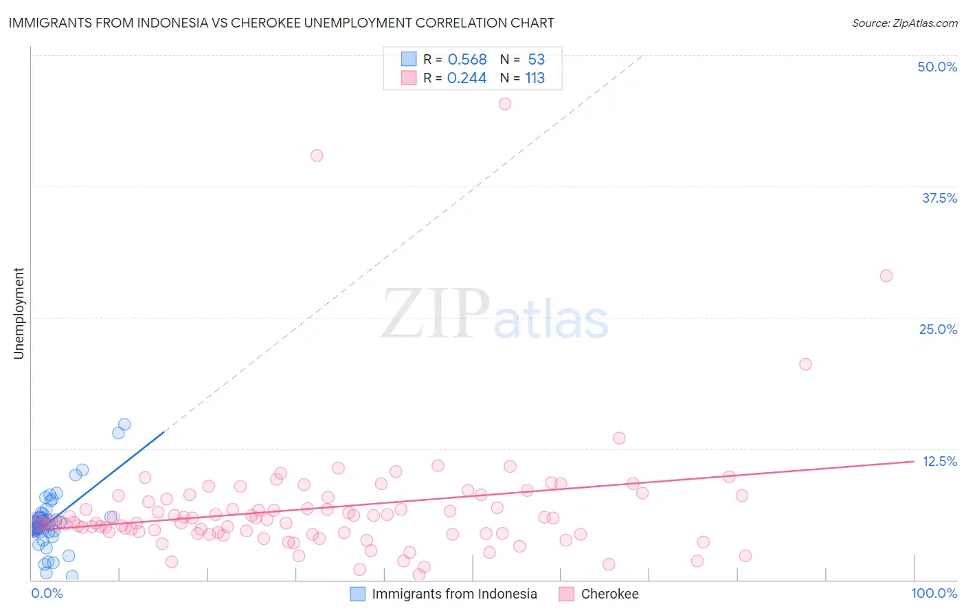 Immigrants from Indonesia vs Cherokee Unemployment