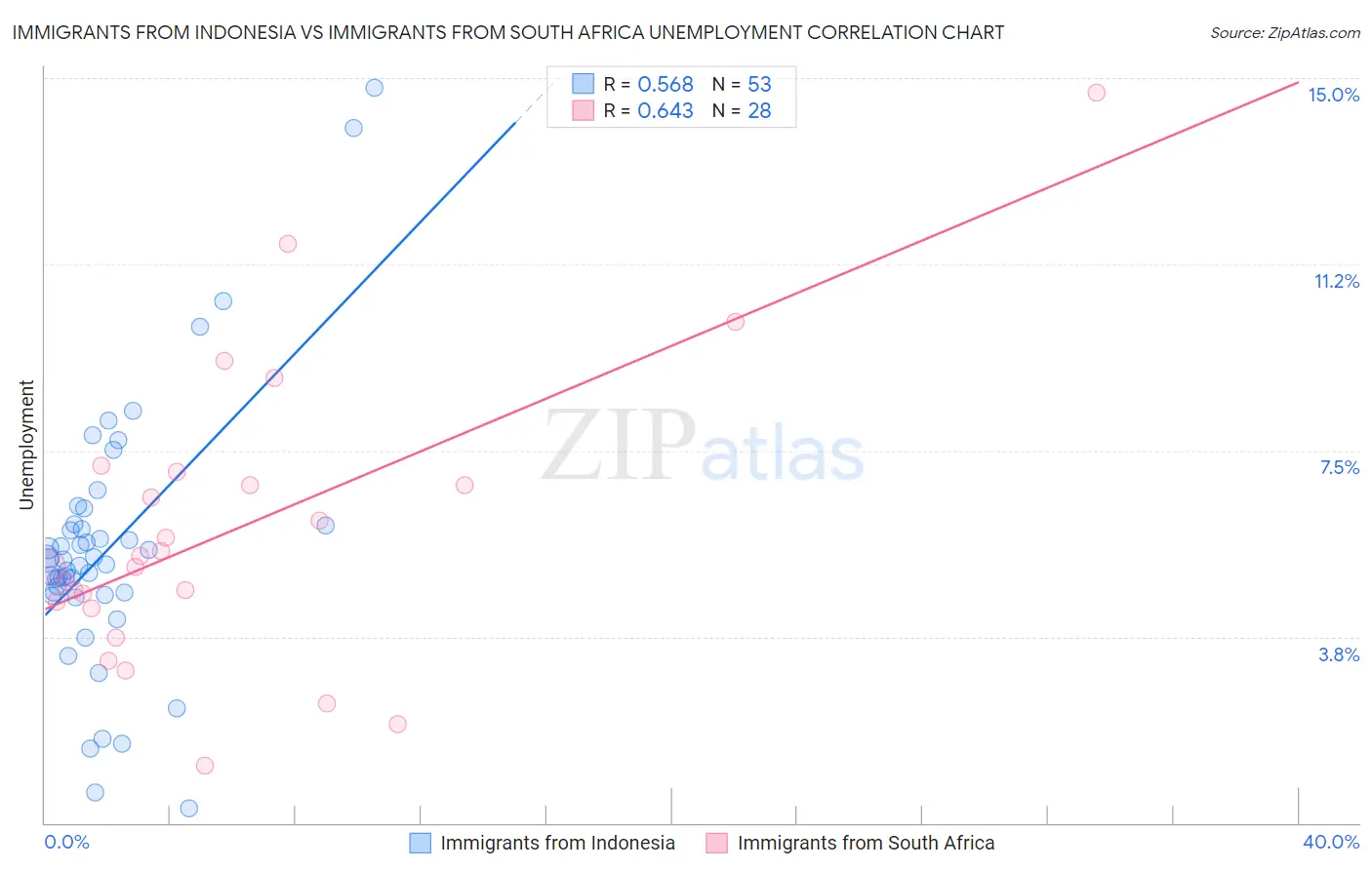 Immigrants from Indonesia vs Immigrants from South Africa Unemployment