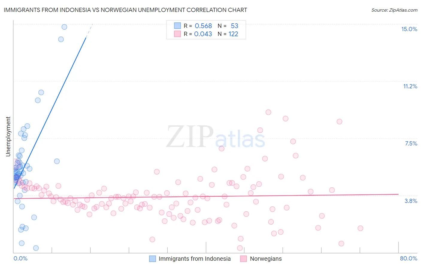 Immigrants from Indonesia vs Norwegian Unemployment