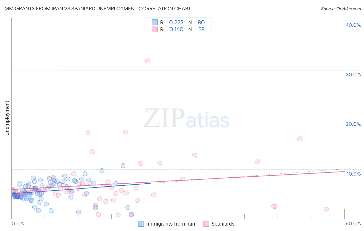 Immigrants from Iran vs Spaniard Unemployment