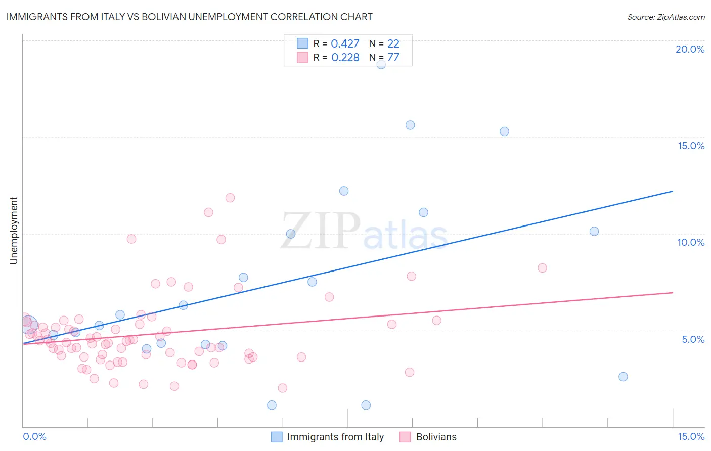 Immigrants from Italy vs Bolivian Unemployment