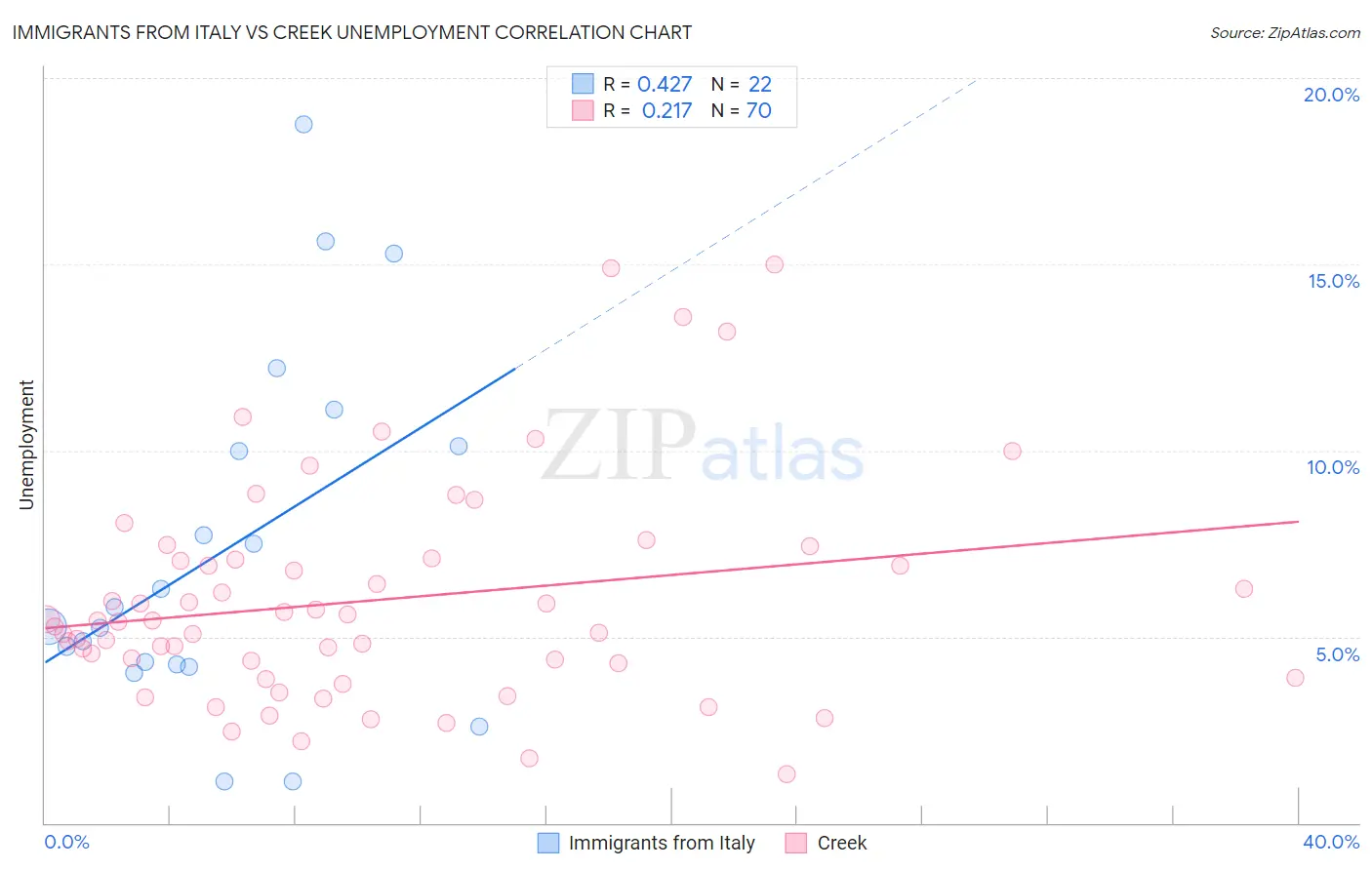 Immigrants from Italy vs Creek Unemployment