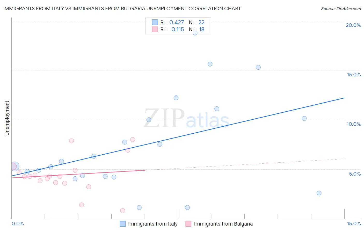 Immigrants from Italy vs Immigrants from Bulgaria Unemployment