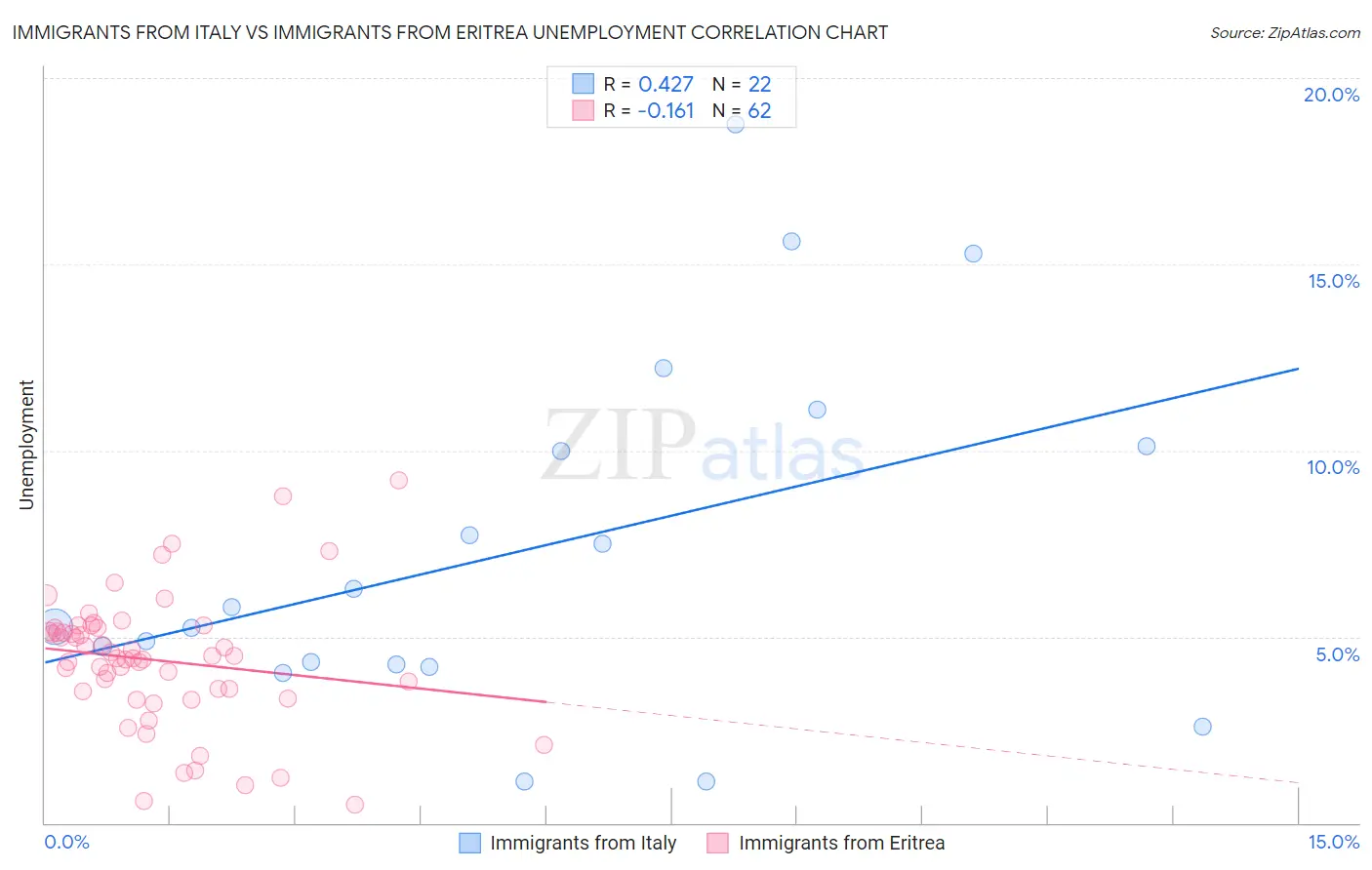 Immigrants from Italy vs Immigrants from Eritrea Unemployment