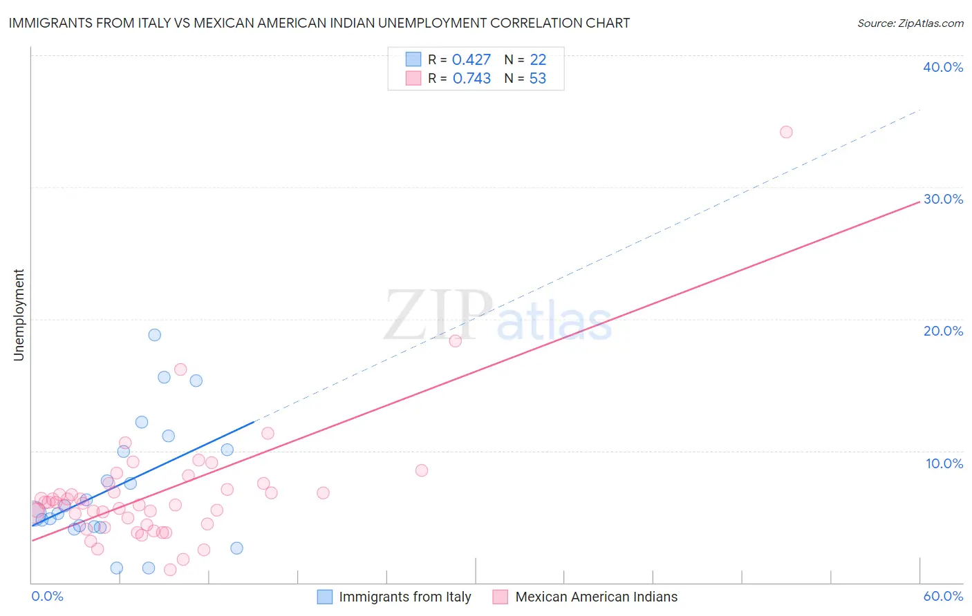 Immigrants from Italy vs Mexican American Indian Unemployment