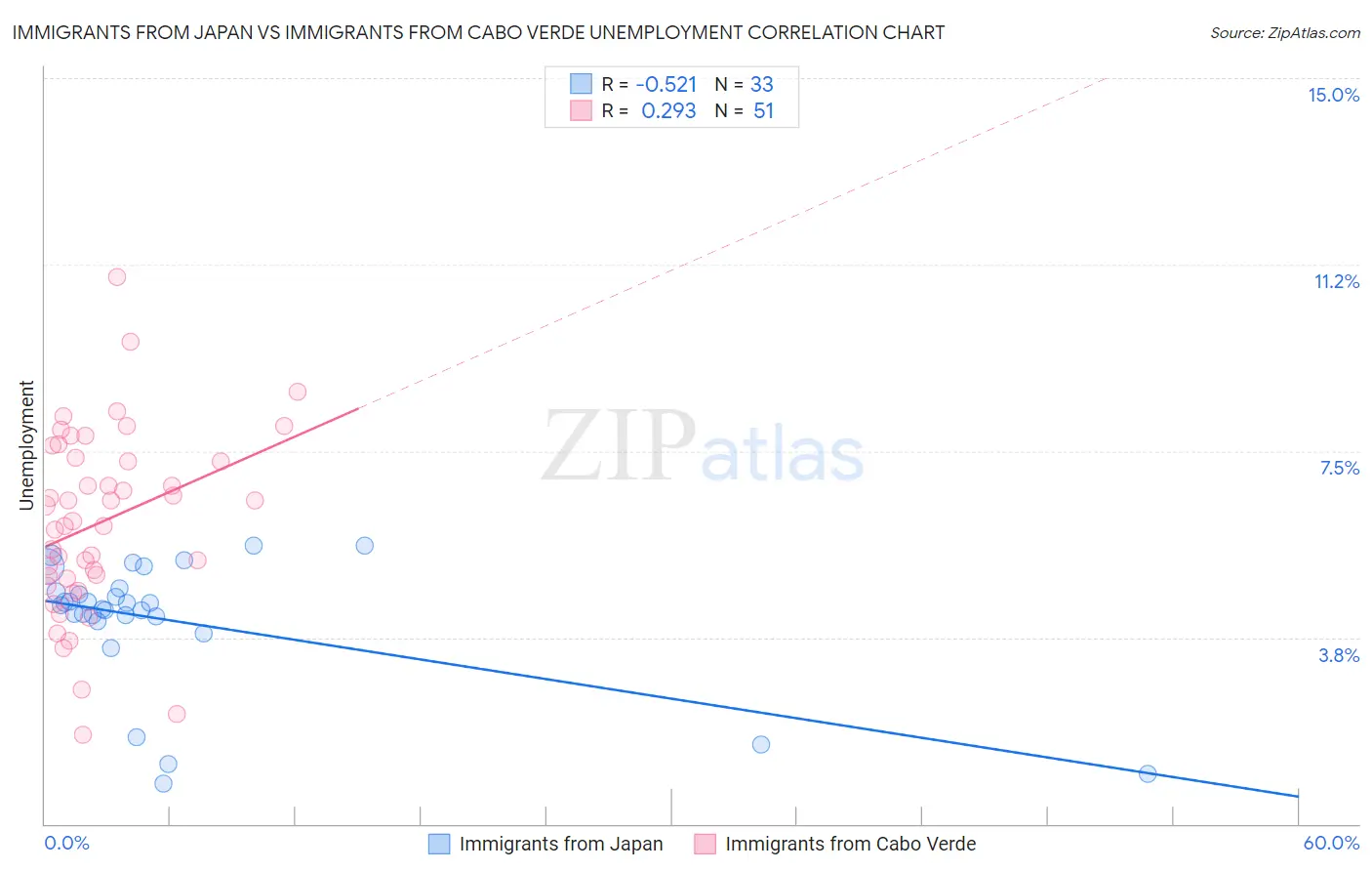 Immigrants from Japan vs Immigrants from Cabo Verde Unemployment