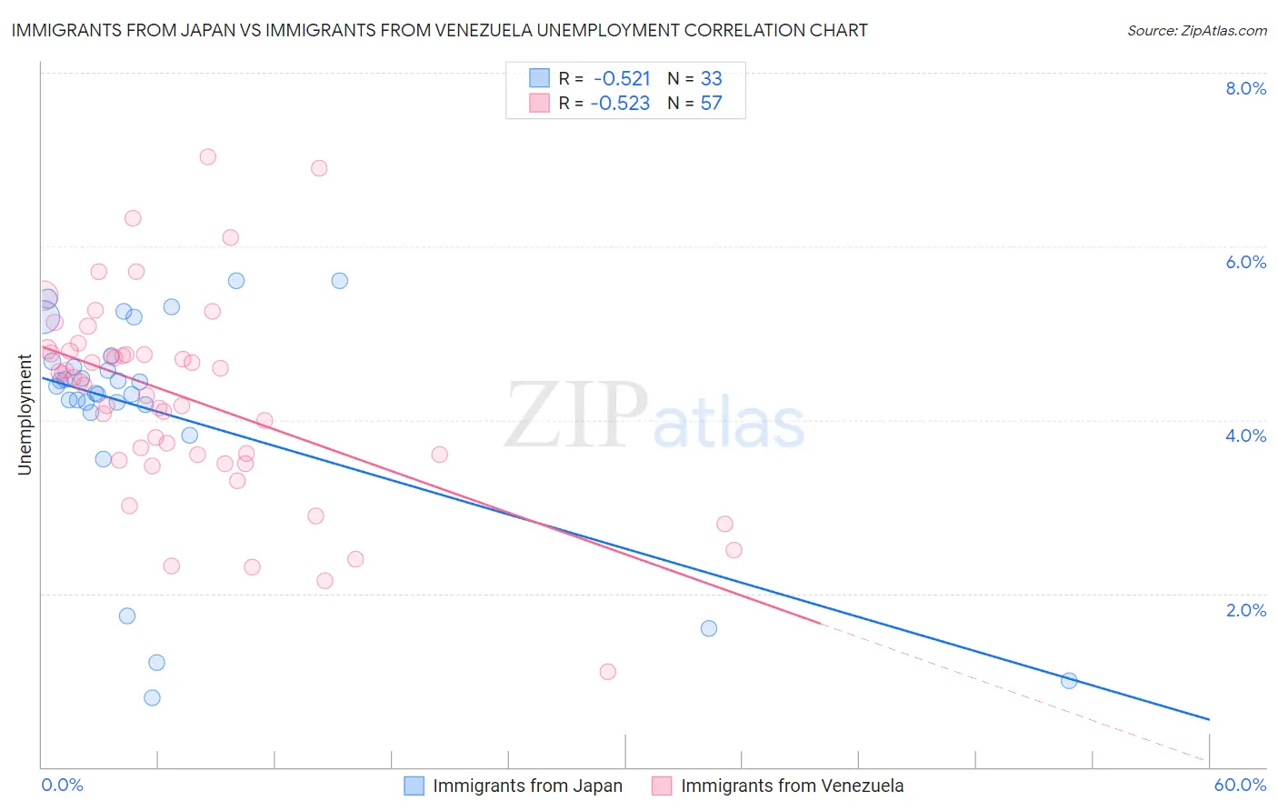 Immigrants from Japan vs Immigrants from Venezuela Unemployment