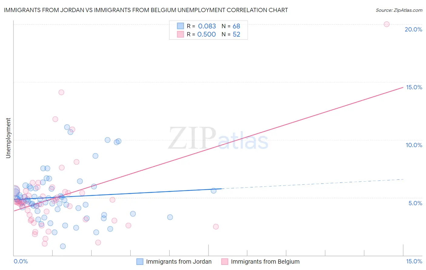 Immigrants from Jordan vs Immigrants from Belgium Unemployment