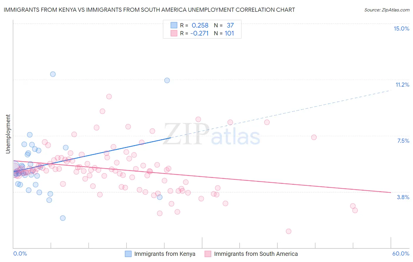 Immigrants from Kenya vs Immigrants from South America Unemployment