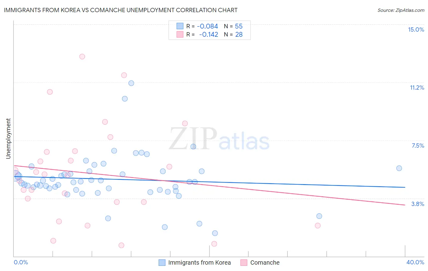 Immigrants from Korea vs Comanche Unemployment