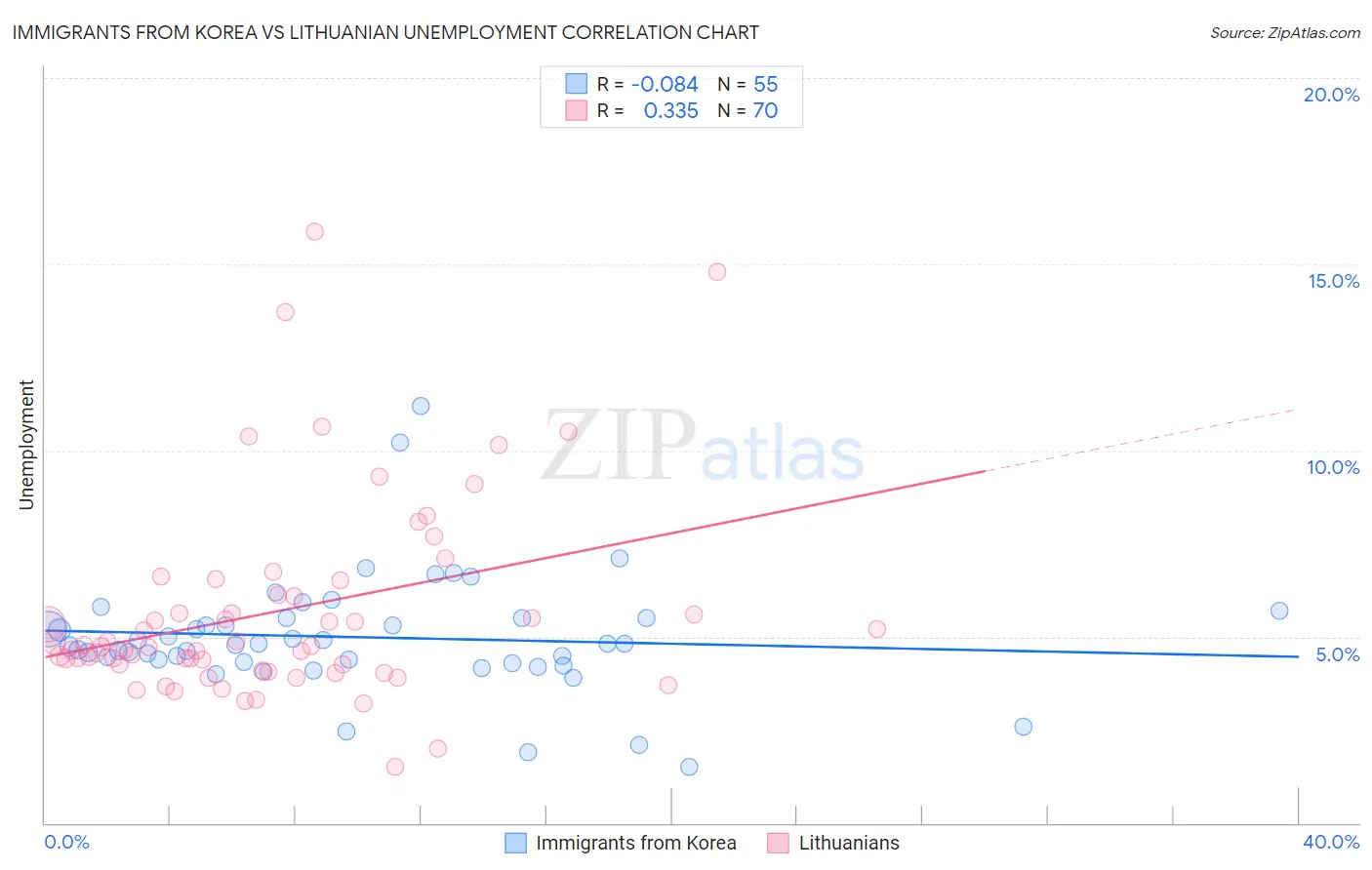 Immigrants from Korea vs Lithuanian Unemployment