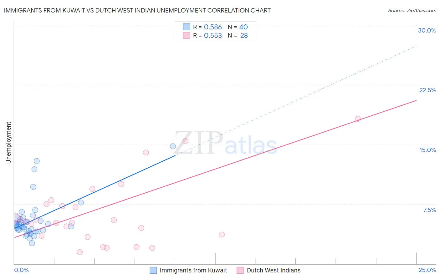 Immigrants from Kuwait vs Dutch West Indian Unemployment