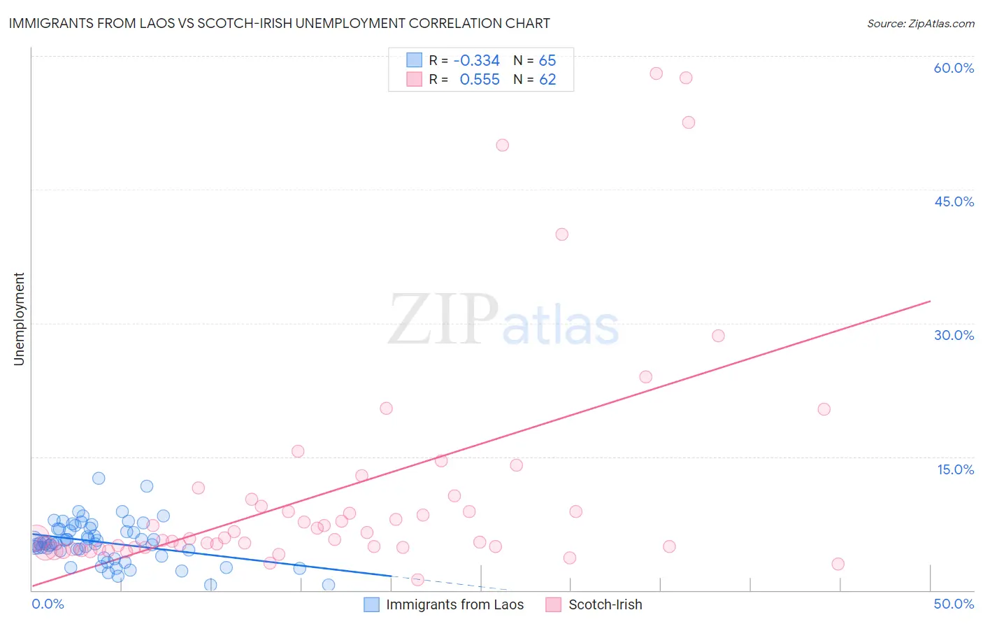 Immigrants from Laos vs Scotch-Irish Unemployment