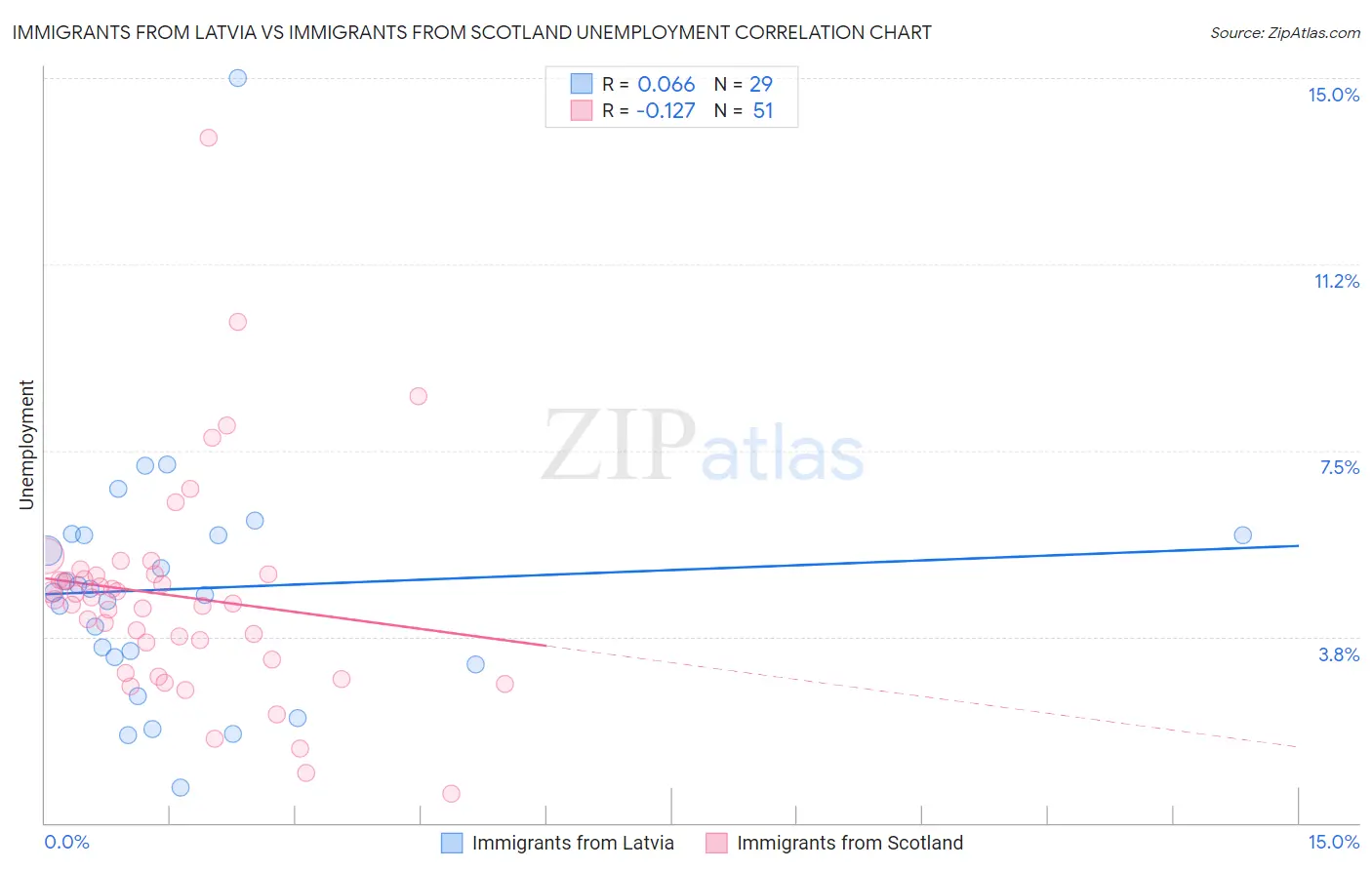 Immigrants from Latvia vs Immigrants from Scotland Unemployment