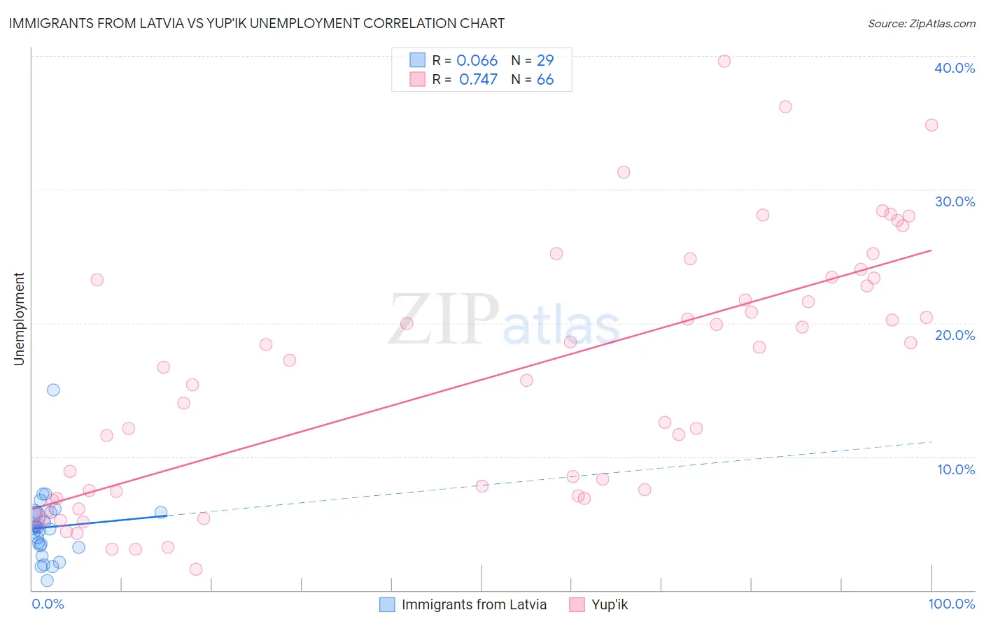 Immigrants from Latvia vs Yup'ik Unemployment