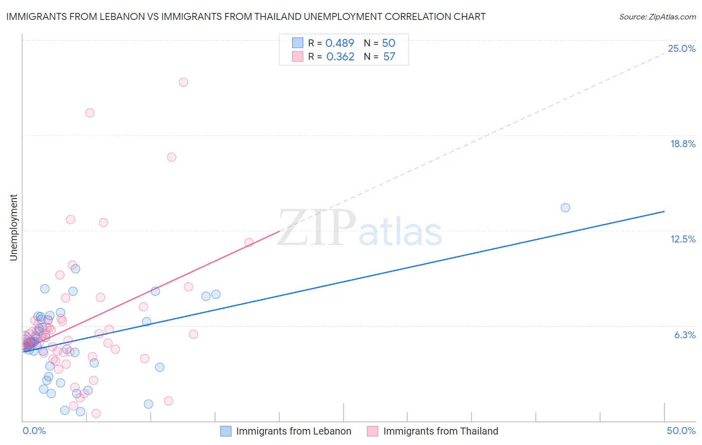 Immigrants from Lebanon vs Immigrants from Thailand Unemployment