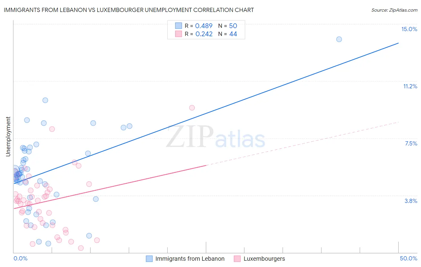 Immigrants from Lebanon vs Luxembourger Unemployment