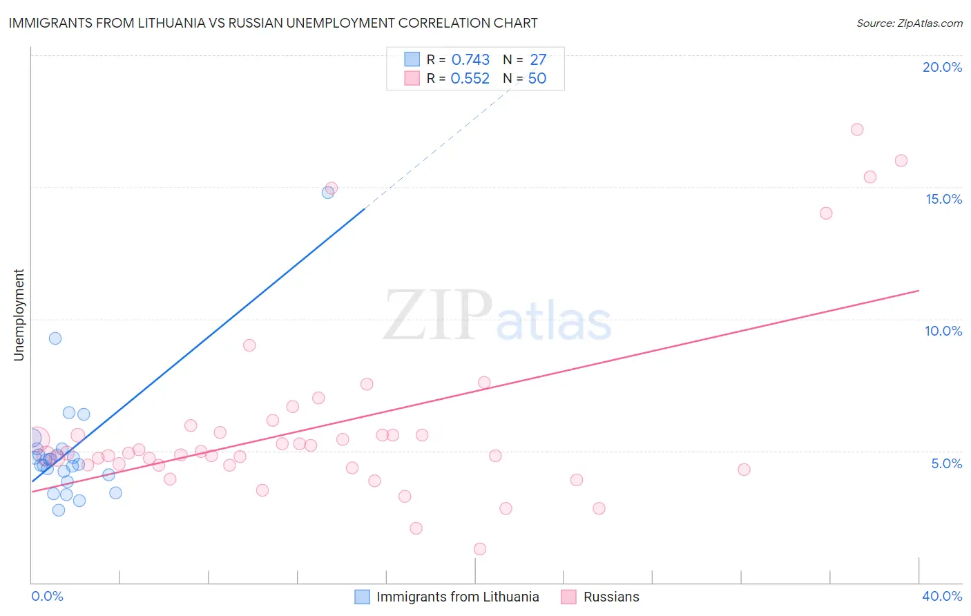 Immigrants from Lithuania vs Russian Unemployment