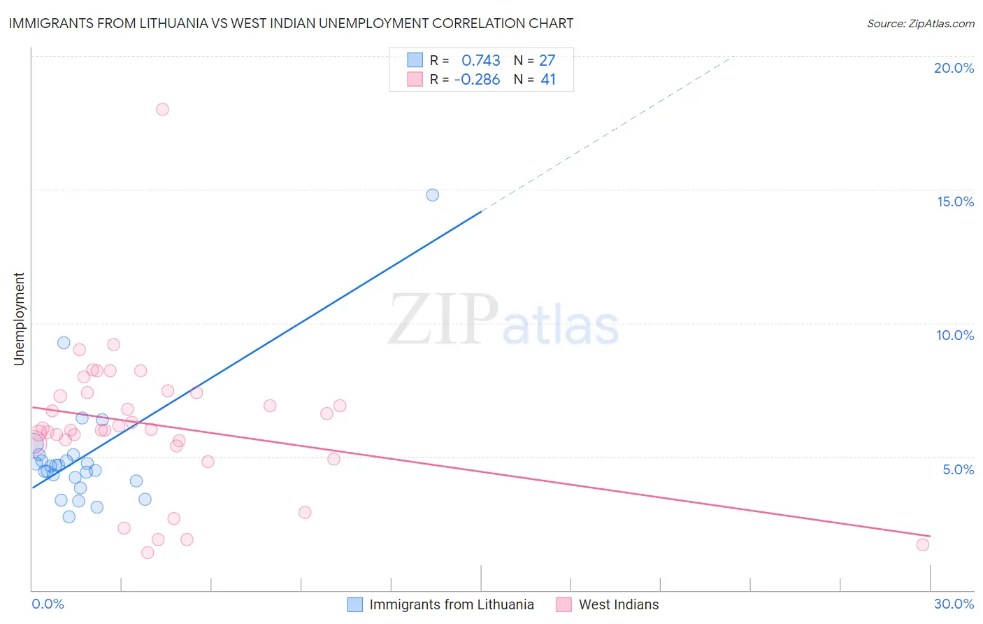 Immigrants from Lithuania vs West Indian Unemployment