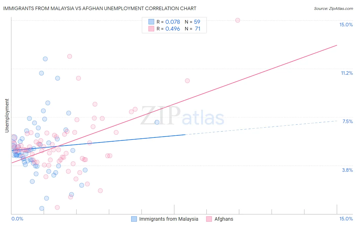 Immigrants from Malaysia vs Afghan Unemployment