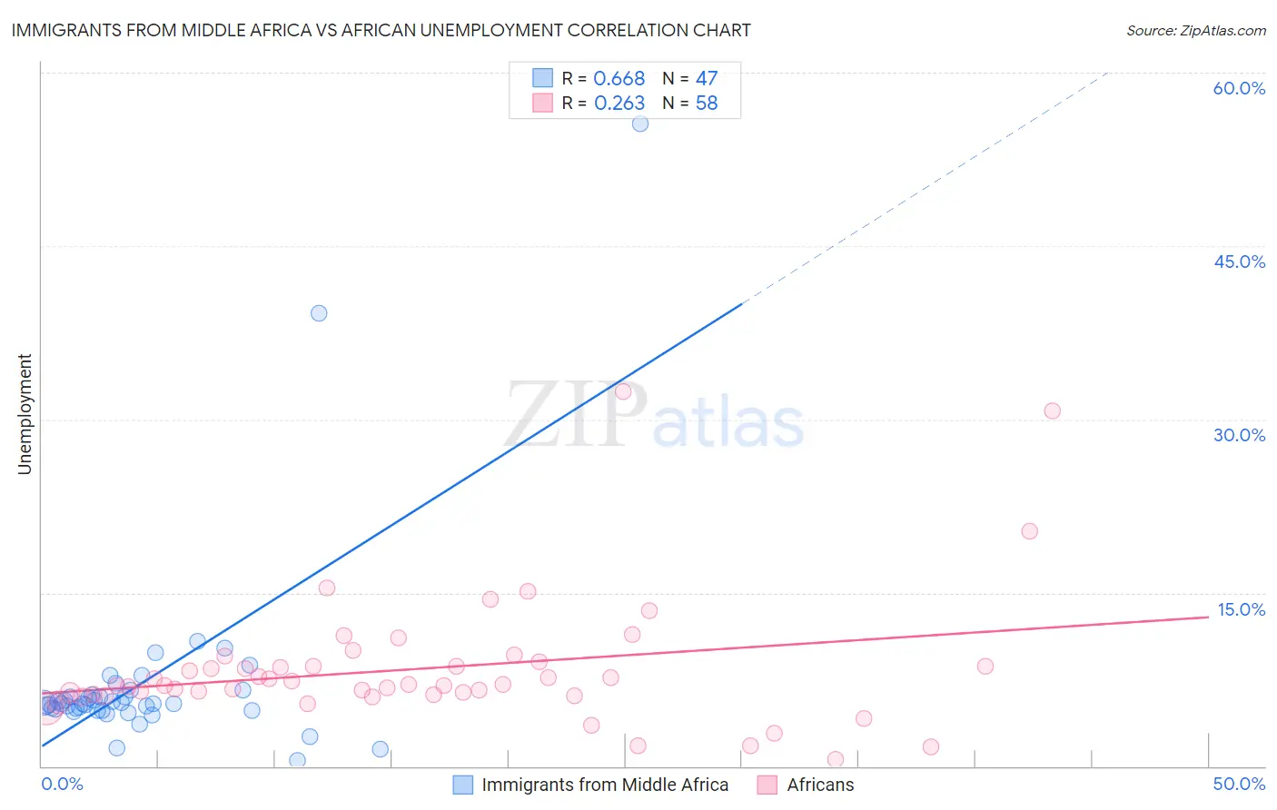 Immigrants from Middle Africa vs African Unemployment