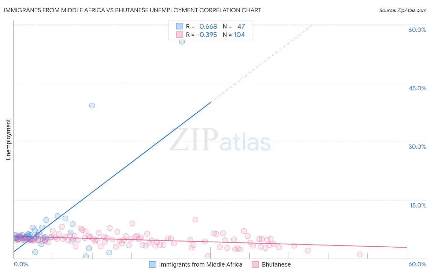 Immigrants from Middle Africa vs Bhutanese Unemployment